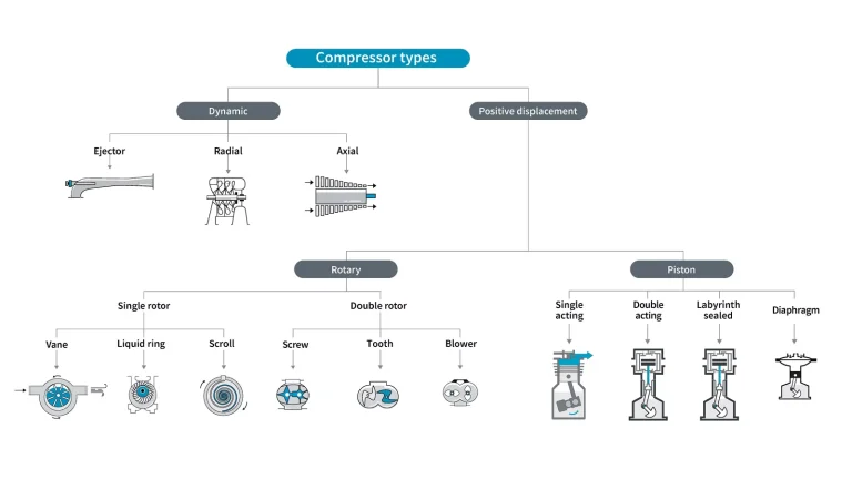 compressors-types-wiki