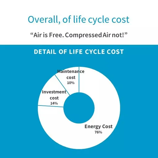 Relative life cycle cost of Atlas Copco air compressors