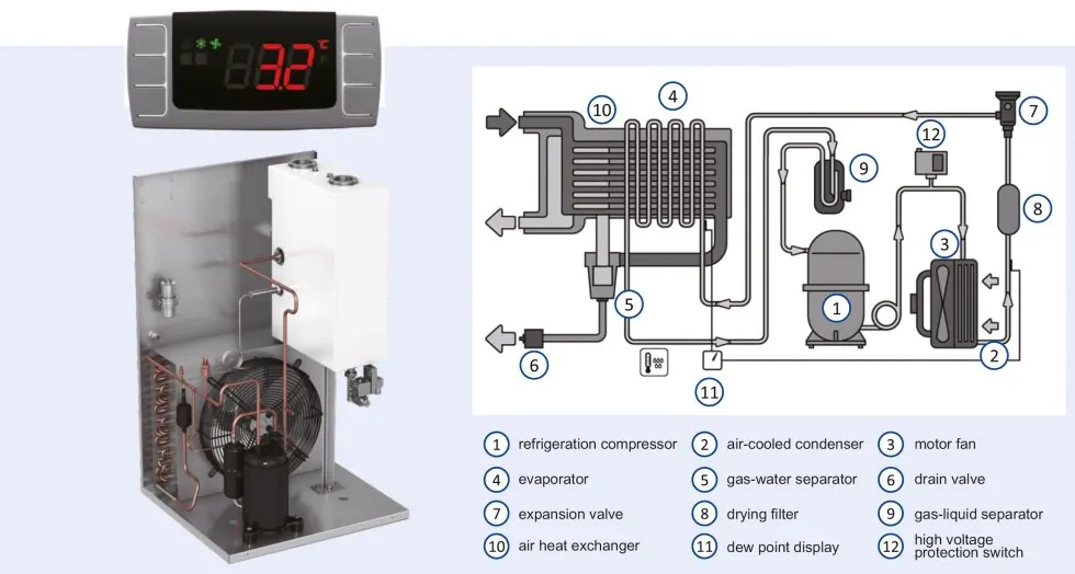 BLD 15-2000 AW Refrigerated Air Dryers Work Principle